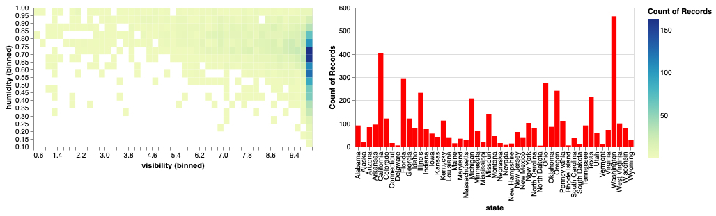 Data Visualization for Week 10